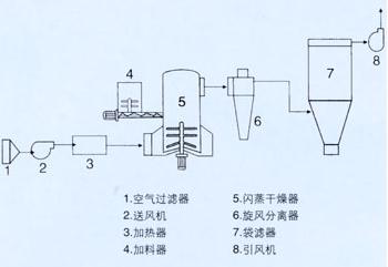 闪蒸干燥机加料机与其他结构
